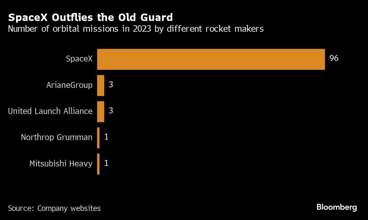 Europe’s Ariane 6 Rocket Reaches Orbit But Suffers Glitch