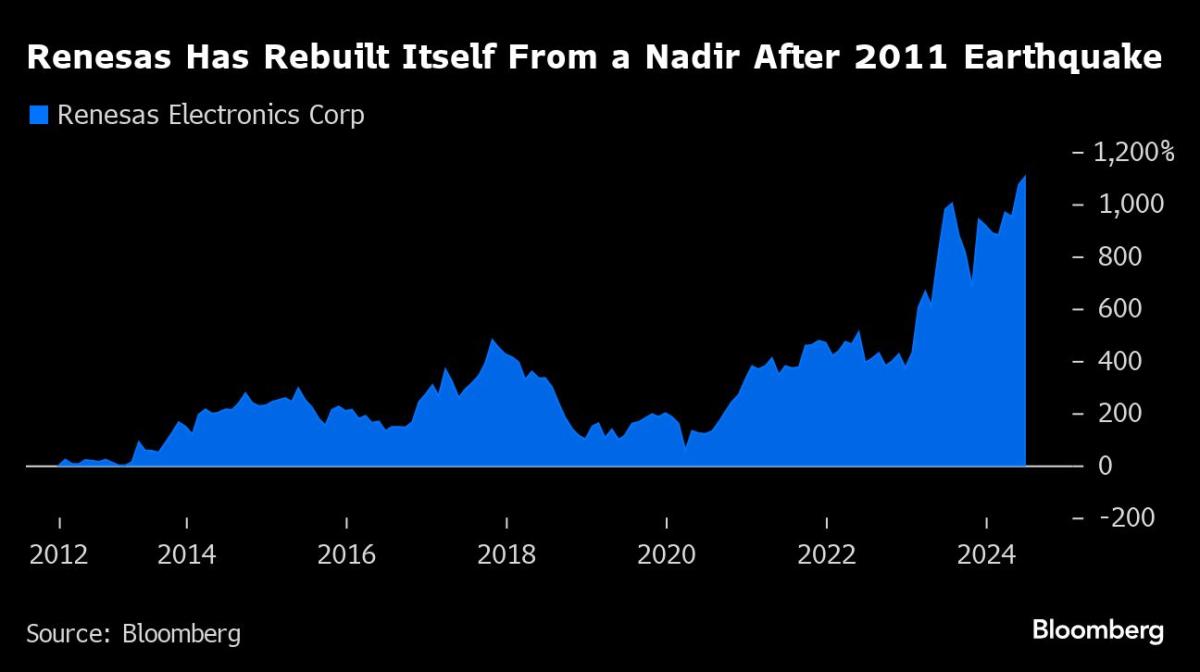 Ex-Banker Behind Chipmaker Renesas Chases 0 Billion Value