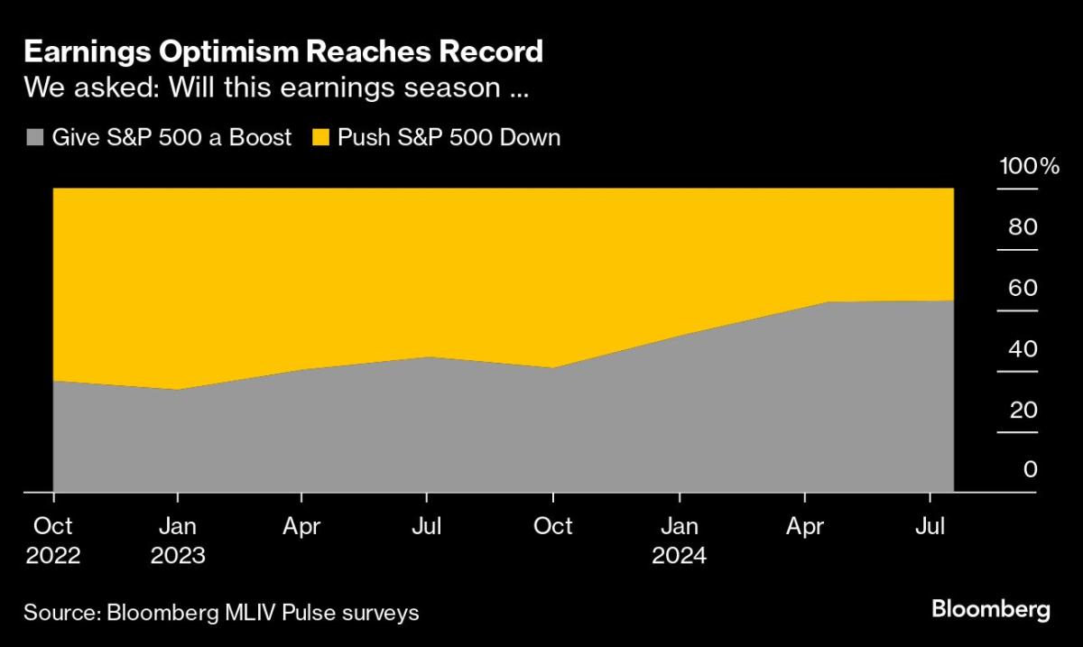 Flailing Stock Market to Get a Lifeline From Earnings, Survey Shows