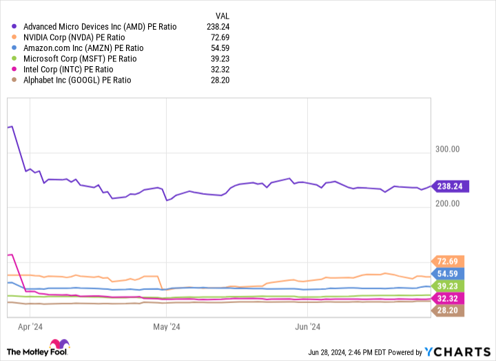 Forget AMD in 2024: 2 Artificial Intelligence (AI) Stocks to Buy Instead