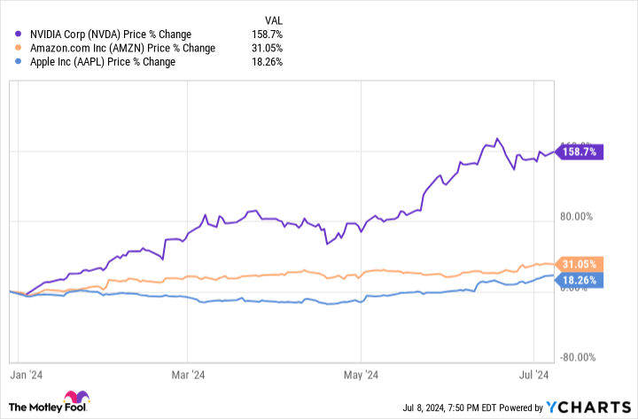 Forget Apple: Consider These 2 Millionaire-Maker Stocks Instead