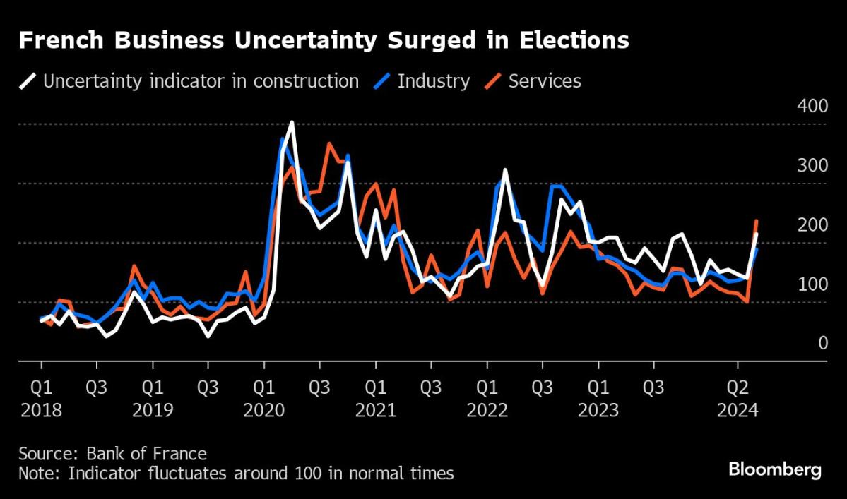 French Business Uncertainty Surged During Turbulent Election