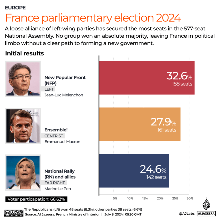 French election results: No party secured a majority, so what’s next?