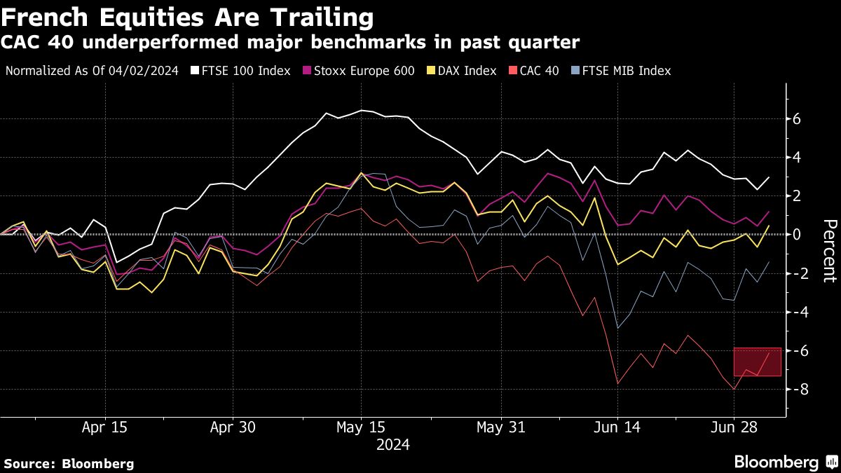 Global Equities Climb to Record Before Key US Data: Markets Wrap