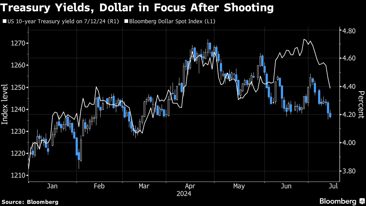 Global Markets Ramp Up the ‘Trump Trade’ After Rally Attack