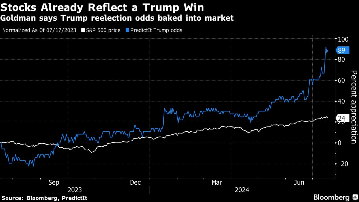 Goldman’s Rubner Says ‘Not Buying the Dip’ as Correction Begins