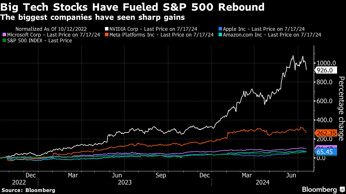 Goldman’s Top Stock Analyst Is Waiting for AI Bubble to Burst