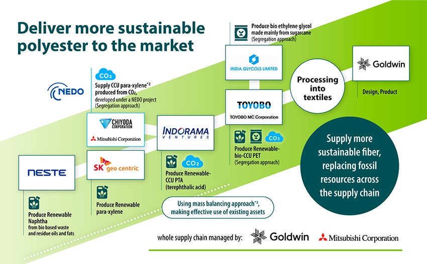 Goldwin-led consortium to establish green polyester fibre supply chain