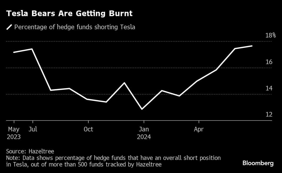 Hedge Funds That Piled Into Big Tesla Short Stung by Huge Rally