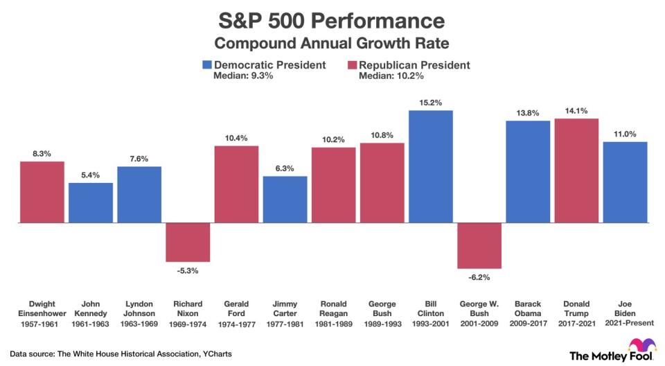 Here’s the Average Stock Market Return Under Democratic and Republican Presidents (Hint: It May Surprise You)