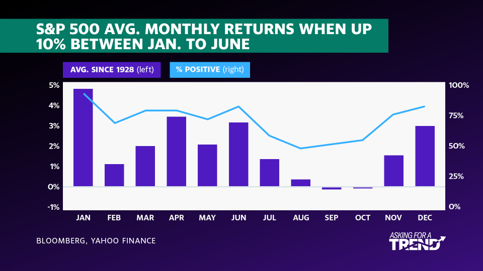 History says stocks are looking bullish after a big first half of the year: Morning Brief