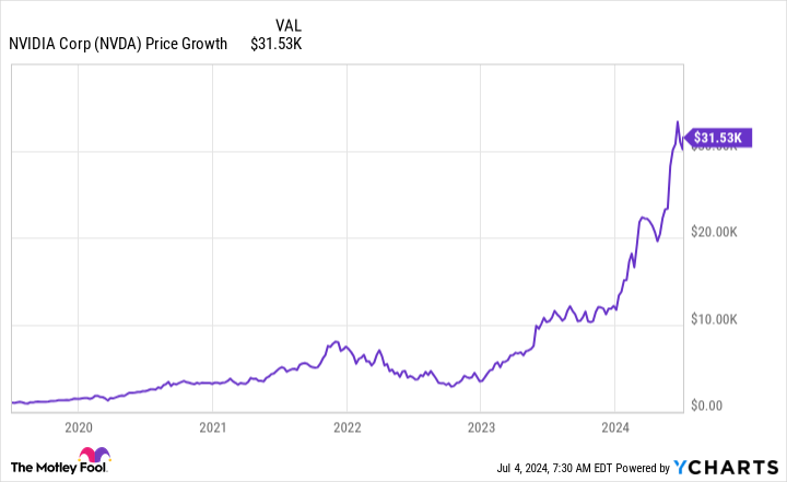 If You’d Invested ,000 in Nvidia Stock 5 Years Ago, Here’s How Much You’d Have Today