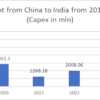 India sets its eyes on Chinese investments despite political tensions