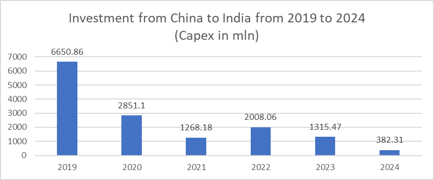 India sets its eyes on Chinese investments despite political tensions