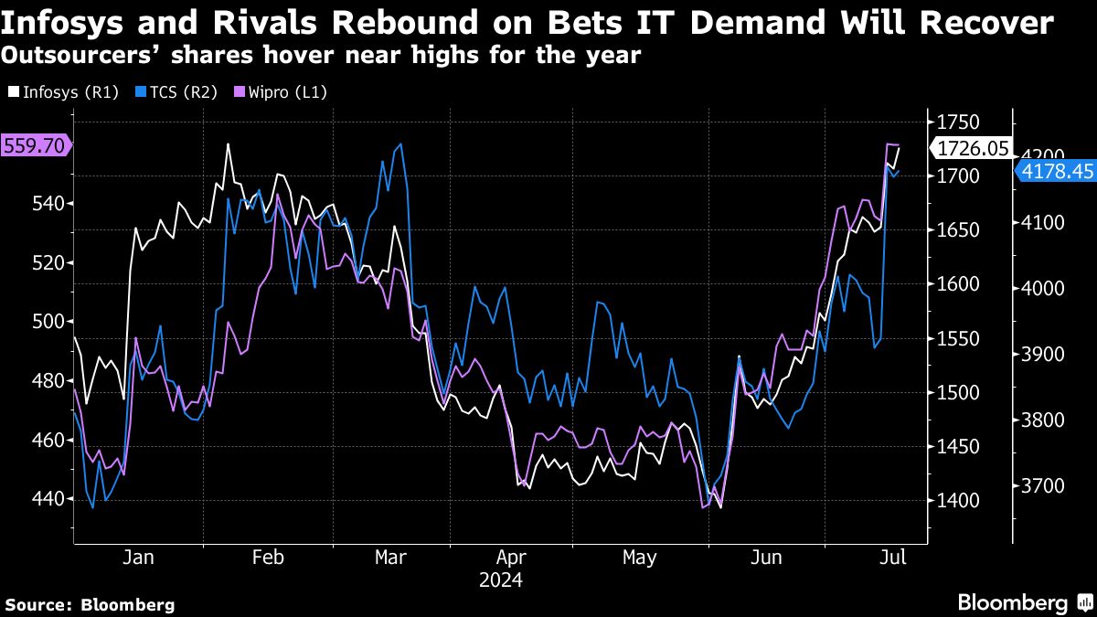 Infosys Raises Sales Forecast as Clients Up Software Spends