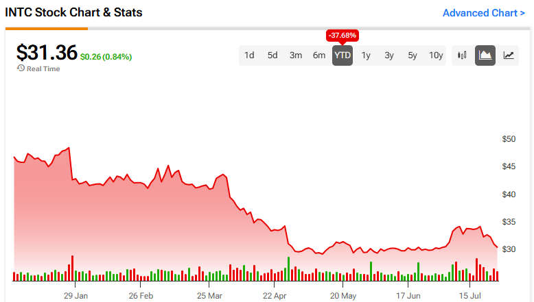 Intel Stock (NASDAQ:INTC): Now Phenomenally Cheap with a 0.6x PEG Ratio