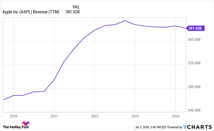 Is Apple a Buy?