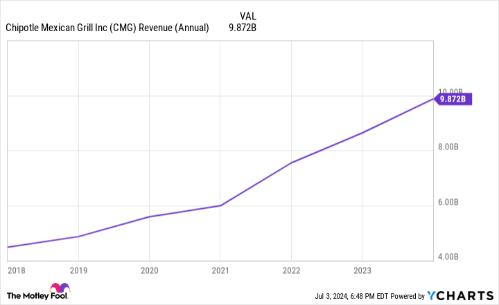 Is Chipotle Stock a Buy After Its Historic Stock Split?