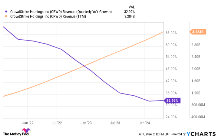 Is CrowdStrike Holdings a Buy?