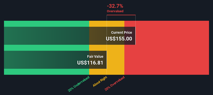 Is Standex International Corporation (NYSE:SXI) Worth US5 Based On Its Intrinsic Value?