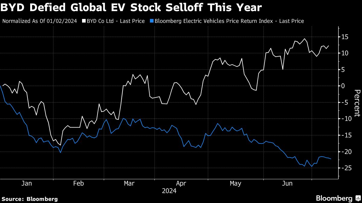 JPMorgan Hikes BYD’s Price Target by More Than 80% on Outlook