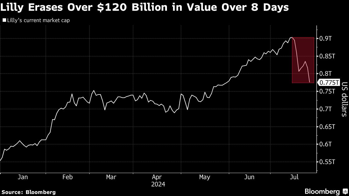 Lilly Loses 0 Billion in Value as Rival Obesity Drugs Impress