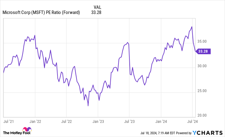 Microsoft Stock Is Great, But I’m Not Buying Because of This Huge Red Flag