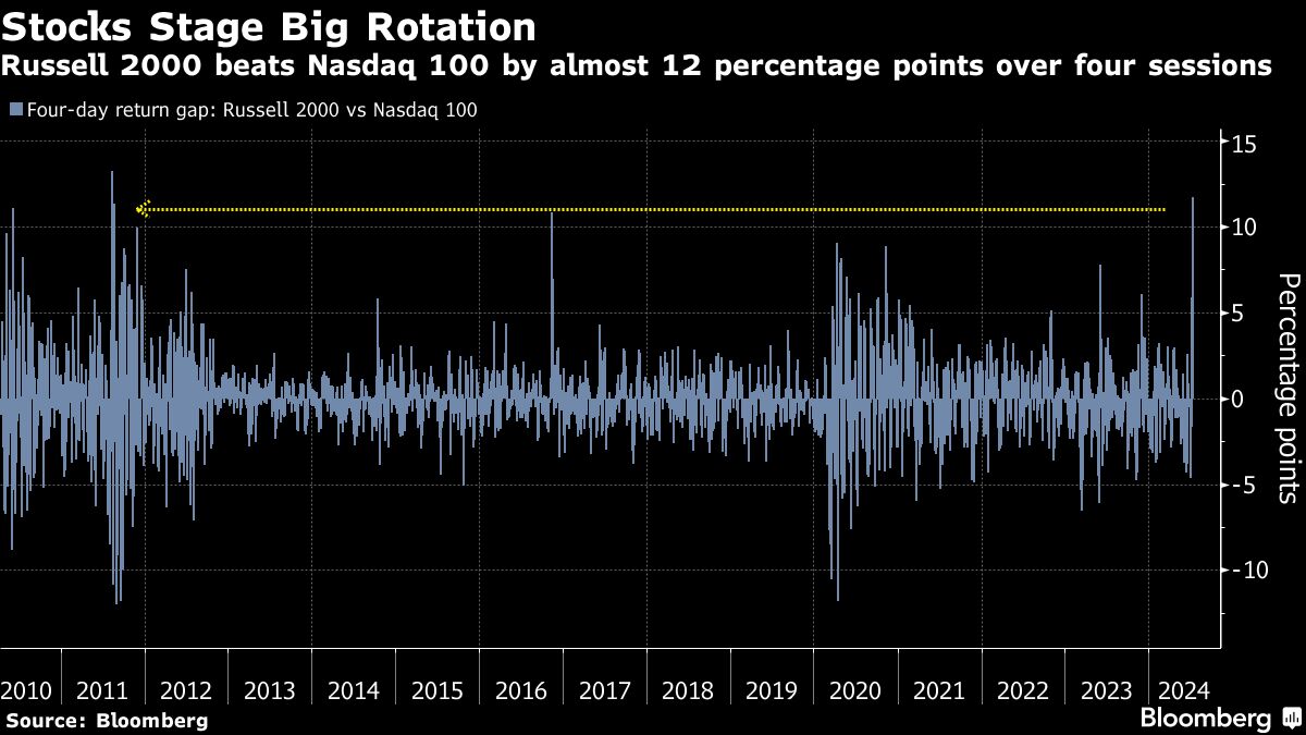 Nasdaq 100 Set for Worst Day Since December 2022: Markets Wrap