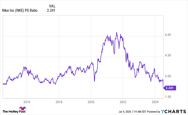 Nike Stock Hasn’t Been This Cheap in Over a Decade. Is This a Buying Opportunity or Are There Good Reasons to Avoid It?