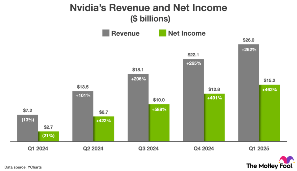 Nvidia Completed Its 10-for-1 Stock Split In June. Here's How High The