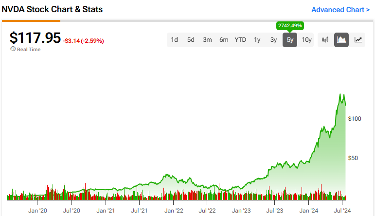 Nvidia Stock (NASDAQ:NVDA): Analysts Are Divided. Is It Overvalued?