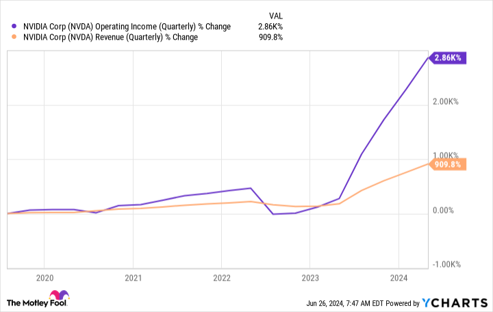 Nvidia’s Stock Is Up 160% in 2024, but Is It a Bubble Waiting to Pop?