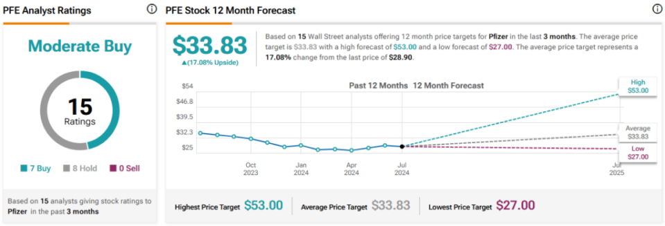 Pfizer Stock (NYSE:PFE): Super Cheap, 5.7% Yield, Potential Weight Loss Catalyst