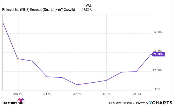 Pinterest Stock Is Up Over 100% Since an Activist Firm Took a Large Stake. That Same Activist Reportedly Now Has a Large Stake in Starbucks.