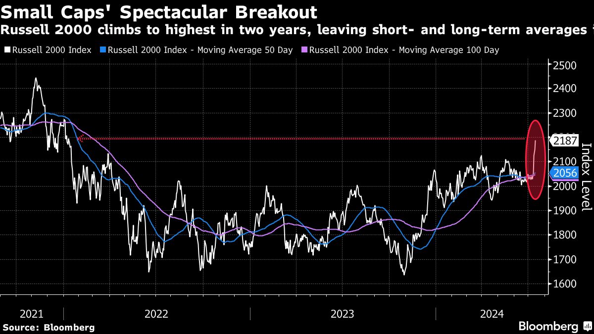 Riskiest Stocks Begin an Epic Rotation With Rate Cuts in Sight