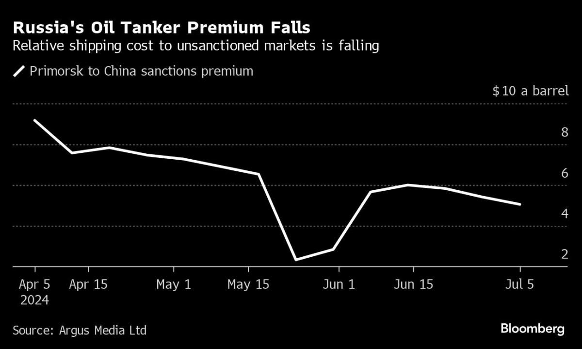 Russian Oil Deliveries Keep Getting Cheaper Despite Sanctions