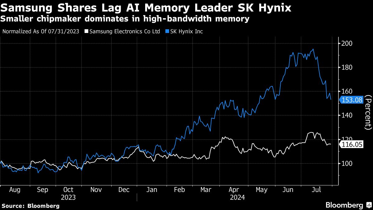 Samsung Profit Surge Fuels Plan to Boost High-end Memory Output