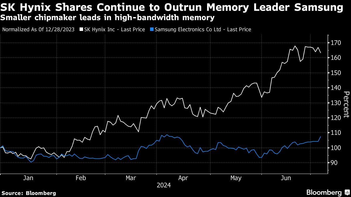 Samsung’s Profit Grows Fastest in Years After AI Propels Chips