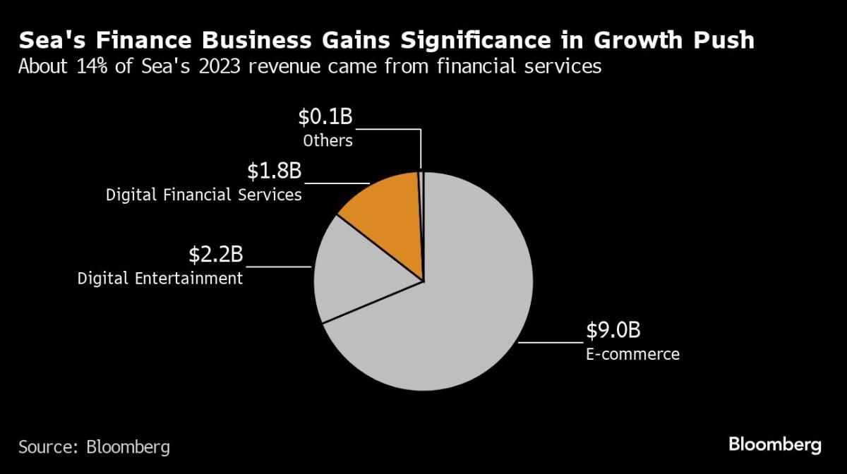 Sea’s Digital Bank Picks New Chief to Ward Off Tough Competition