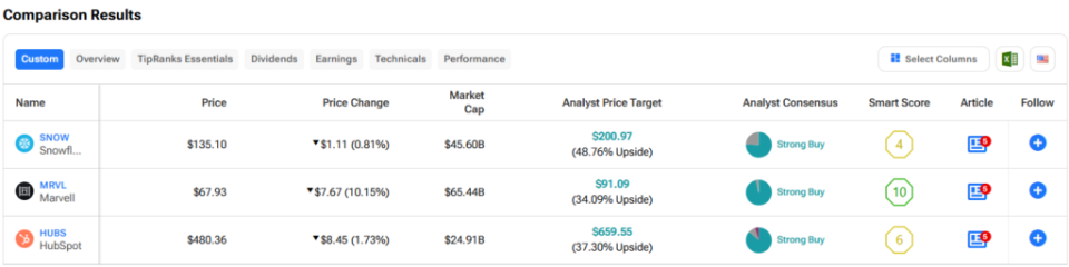 SNOW, MRVL, HUBS: Which “Strong Buy” Tech Stock Is Best?