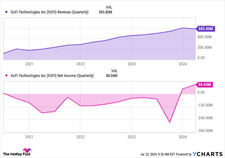 SoFi: Buy, Sell, or Hold?