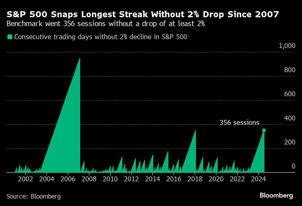 Stock Rotation Is Back in Full Force After Selloff: Markets Wrap