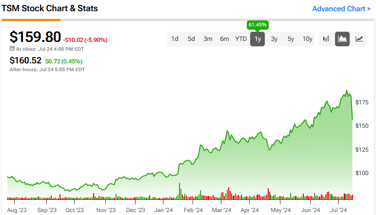 Taiwan Semiconductor Stock (NYSE:TSM): Best Growth In Six Quarters Fuels Bull Case