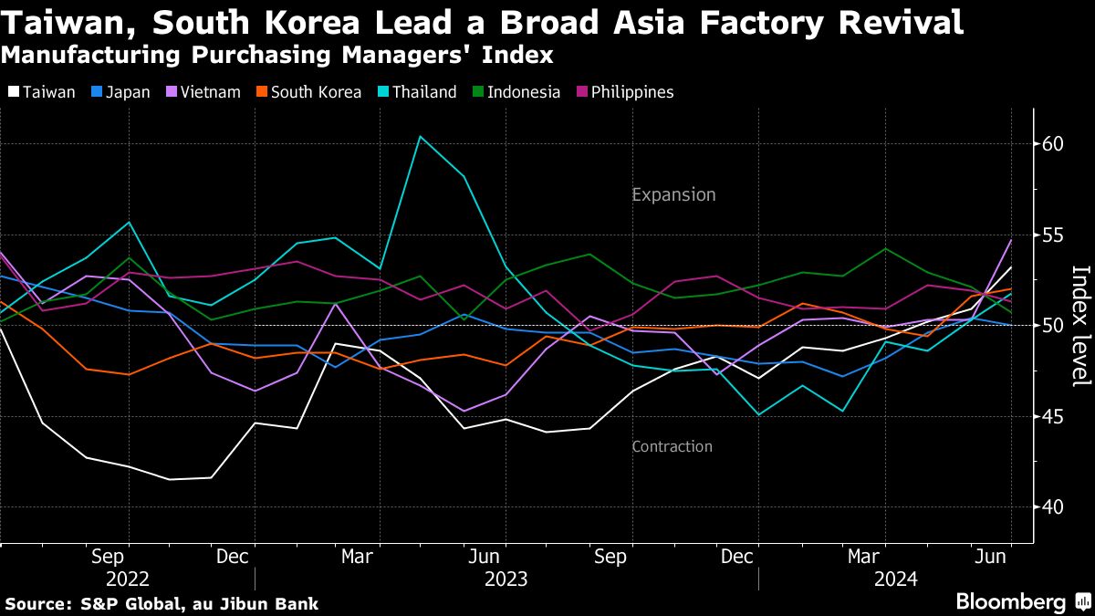 Taiwan, South Korea’s Factory Activity Hits Two-Year Highs