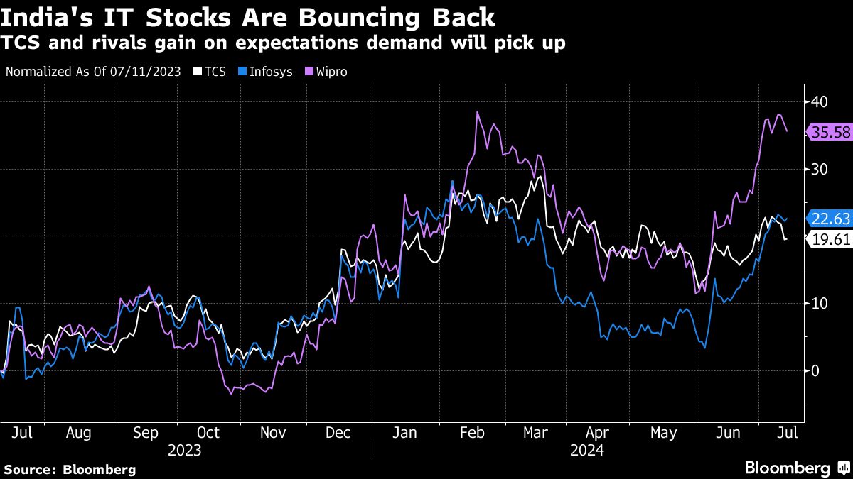 TCS Profit Meets Estimates as IT Project Demand Picks Up