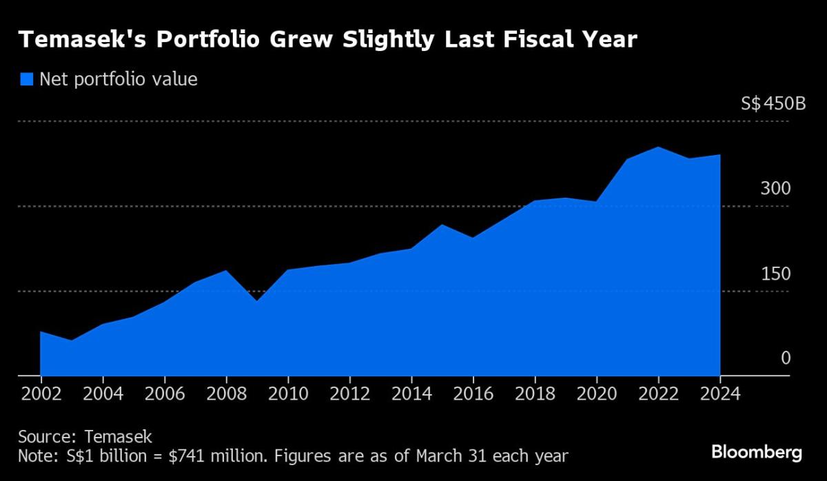 Temasek China Bets Fall Below Americas for First Time in Decade