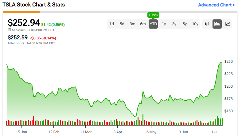 Tesla Stock’s (NASDAQ:TSLA) Comeback: What the Latest Q2 Data Means for Investors