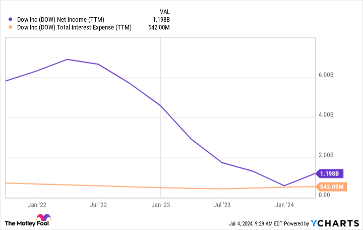 The 2 Highest-Yielding Dividend Stocks in the Dow Jones Offer More Than 5%. Is It Time to Buy?