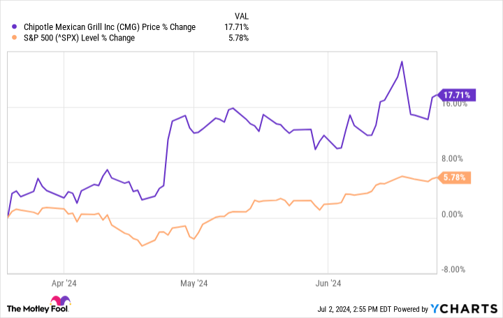 The Stock Split Is Over for Chipotle Mexican Grill and Shares Have Quickly Dropped More Than 10%. What It Means for Investors.