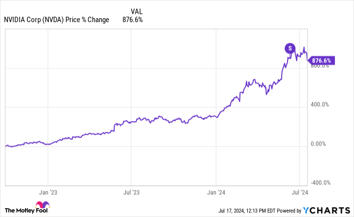 This Billionaire Predicted the Nvidia Stock Rally. Now He’s Making a Prediction Elsewhere With an Investment That’s Already Jumped 13% in the Last Month.